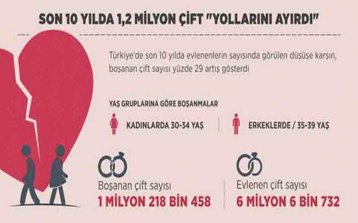 10 yılda 1,2 milyon çift boşandı