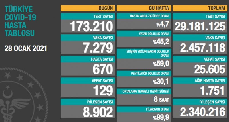 BUGÜNKÜ VEFAT SAYISI 129