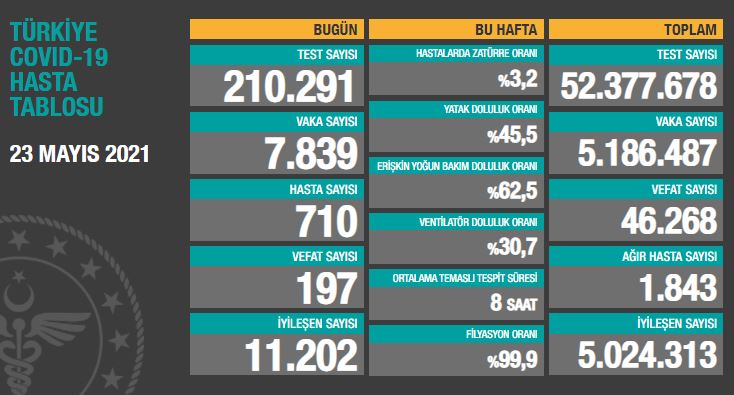 BUGÜNKÜ VEFAT SAYISI 197