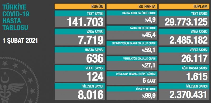 BUGÜNKÜ VEFAT SAYISI 124