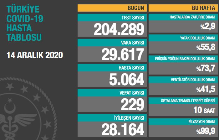 BUGÜNKÜ VEFAT SAYISI 229