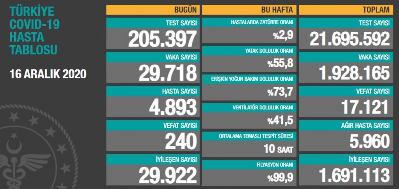 BUGÜNKÜ VEFAT SAYISI 240