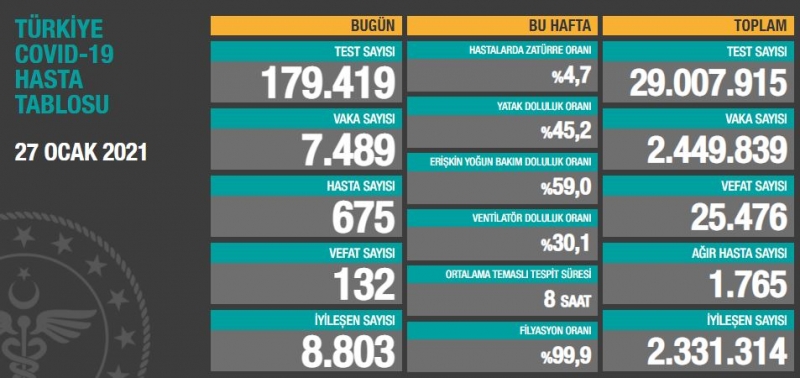 BUGÜNKÜ VEFAT SAYISI 132