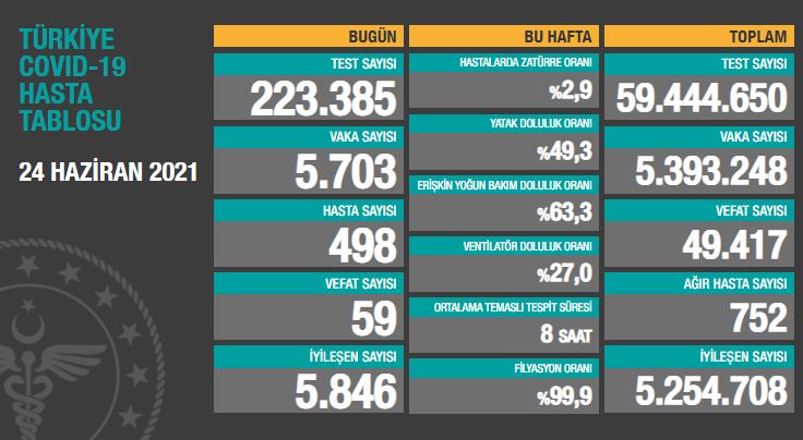 BUGÜNKÜ VEFAT SAYISI 59