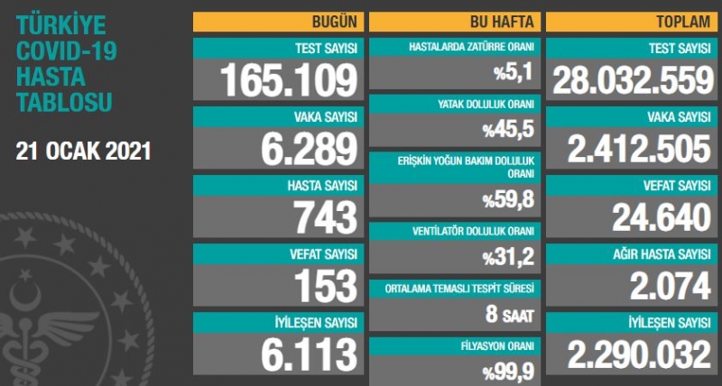 BUGÜNKÜ VEFAT SAYISI 153