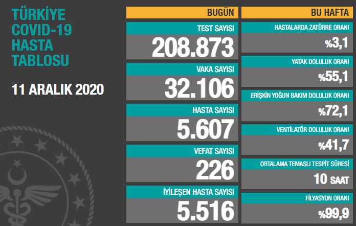 BUGÜNKÜ VEFAT SAYISI 226