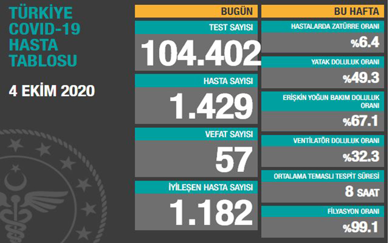 BUGÜNKÜ VEFAT SAYISI 57