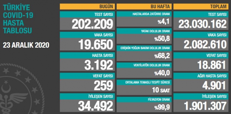 BUGÜNKÜ VEFAT SAYISI 259