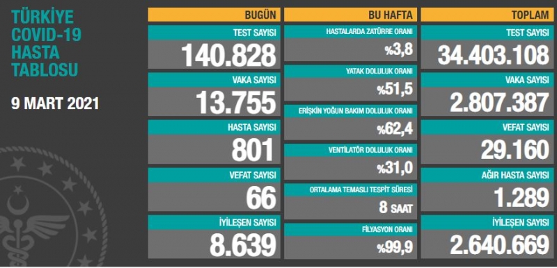 BUGÜNKÜ VEFAT SAYISI 66