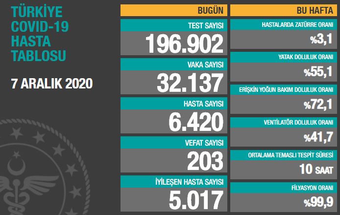 BUGÜNKÜ VEFAT SAYISI 203