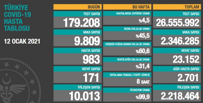 BUGÜNKÜ VEFAT SAYISI 171