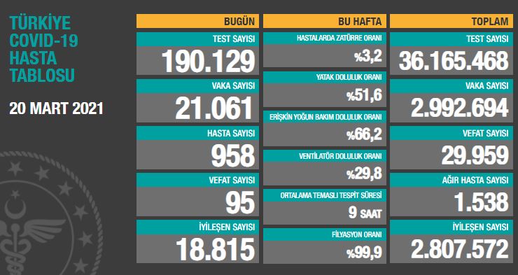 BUGÜNKÜ VEFAT SAYISI 95