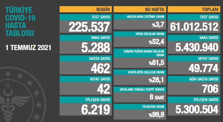 BUGÜNKÜ VEFAT SAYISI 42