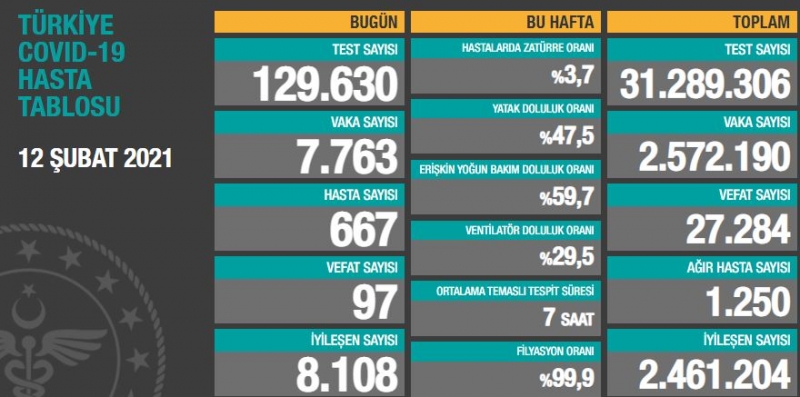 BUGÜNKÜ VEFAT SAYISI 97