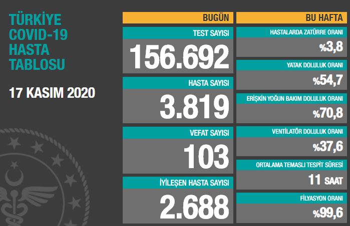 BUGÜNKÜ VEFAT SAYISI 103