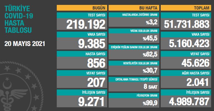 BUGÜNKÜ VEFAT SAYISI 207