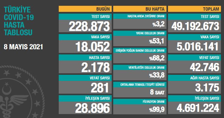 BUGÜNKÜ VEFAT SAYISI 281