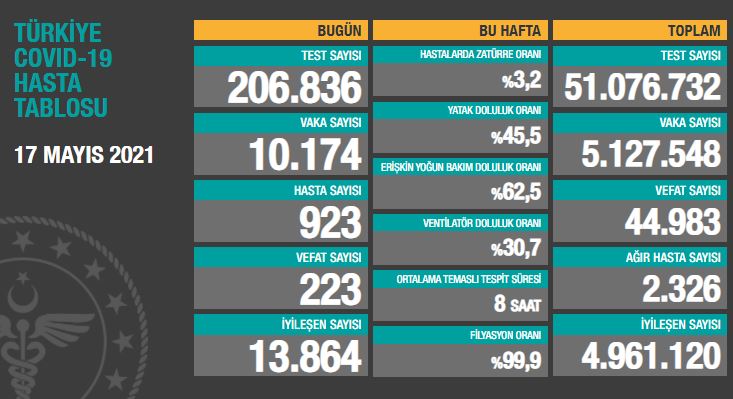 BUGÜNKÜ VEFAT SAYISI 223