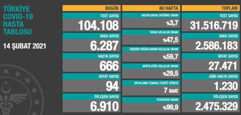 BUGÜNKÜ VEFAT SAYISI 94