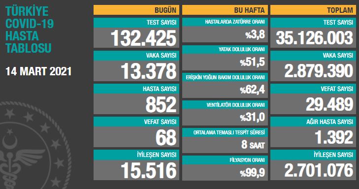 BUGÜNKÜ VEFAT SAYISI 68