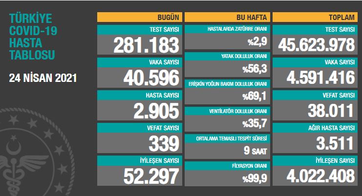 BUGÜNKÜ VEFAT SAYISI 339