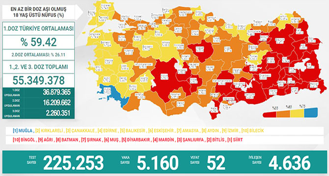 BUGÜNKÜ VEFAT SAYISI 52