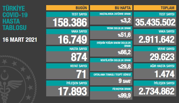 BUGÜNKÜ VEFAT SAYISI 71