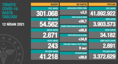 BUGÜNKÜ VEFAT SAYISI 243