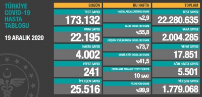 BUGÜNKÜ VEFAT SAYISI 241