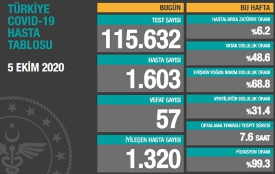 BUGÜNKÜ VEFAT SAYISI 57