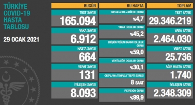 BUGÜNKÜ VEFAT SAYISI 131