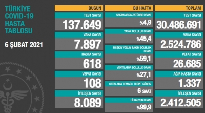 BUGÜNKÜ VEFAT SAYISI 108