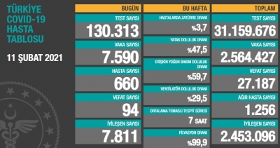 BUGÜNKÜ VEFAT SAYISI 94