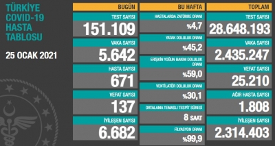 BUGÜNKÜ VEFAT SAYISI 137