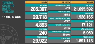 BUGÜNKÜ VEFAT SAYISI 240