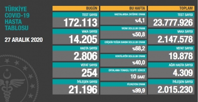 BUGÜNKÜ VEFAT SAYISI 254