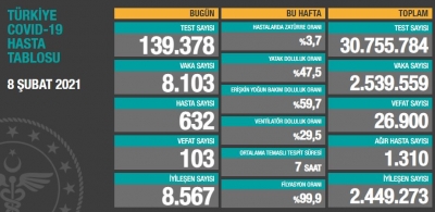 BUGÜNKÜ VEFAT SAYISI 103