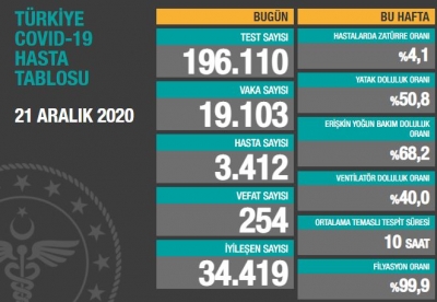 BUGÜNKÜ VEFAT SAYISI 254