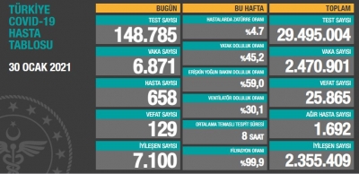 BUGÜNKÜ VEFAT SAYISI 129