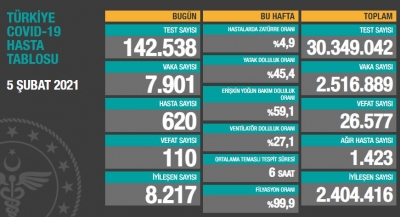 BUGÜNKÜ VEFAT SAYISI 110