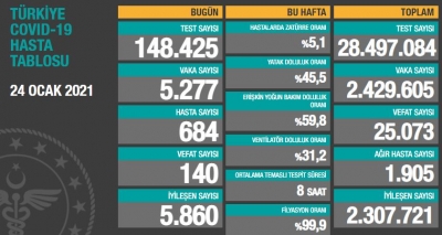 BUGÜNKÜ VEFAT SAYISI 140