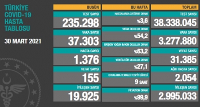 BUGÜNKÜ VEFAT SAYISI 155