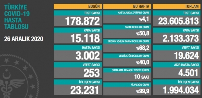 BUGÜNKÜ VEFAT SAYISI 253