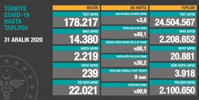 BUGÜNKÜ VEFAT SAYISI 239