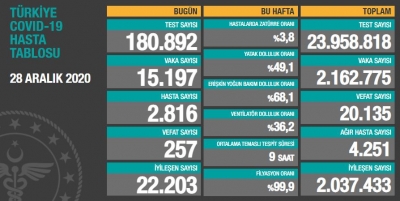 BUGÜNKÜ VEFAT SAYISI 257