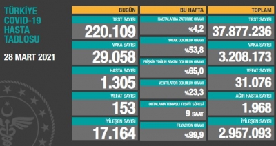 BUGÜNKÜ VEFAT SAYISI 153