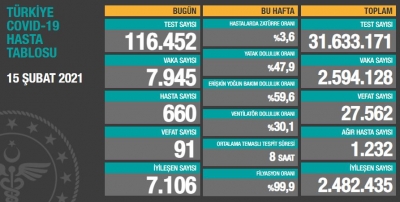 BUGÜNKÜ VEFAT SAYISI 91