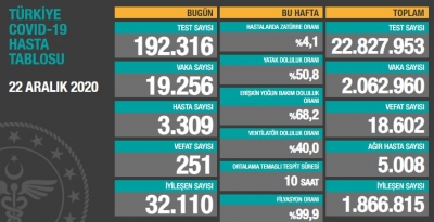 BUGÜNKÜ VEFAT SAYISI 251