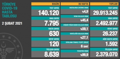 BUGÜNKÜ VEFAT SAYISI 120