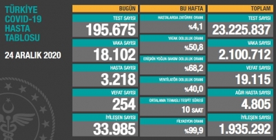 BUGÜNKÜ VEFAT SAYISI 254